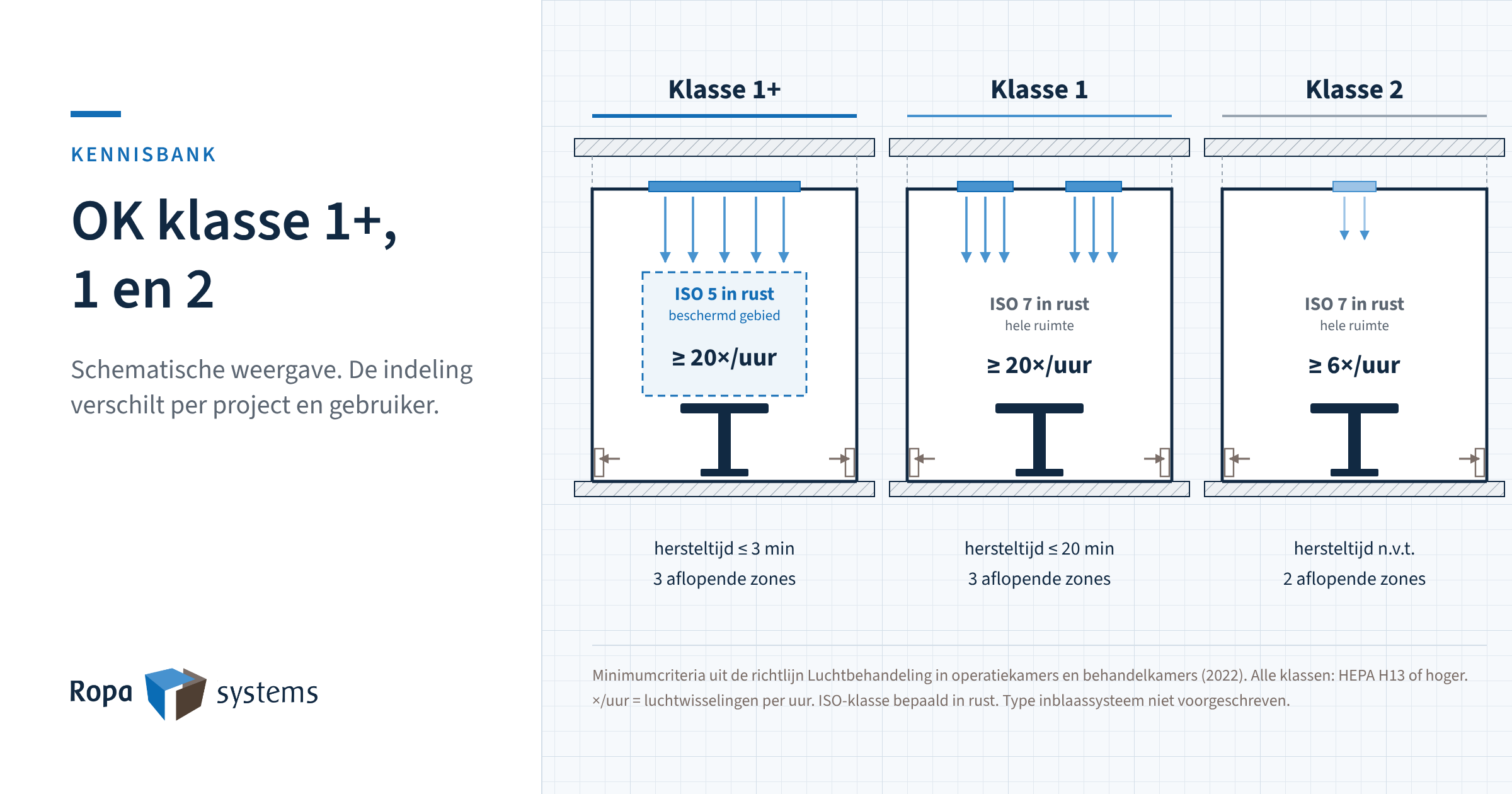 Schematische doorsnede van drie operatiekamers: klasse 1+ met ISO 5 in rust in het beschermd gebied en minimaal 20 luchtwisselingen per uur, klasse 1 met ISO 7 in rust en minimaal 20, klasse 2 met ISO 7 in rust en minimaal 6, met hersteltijd en aantal zones per klasse