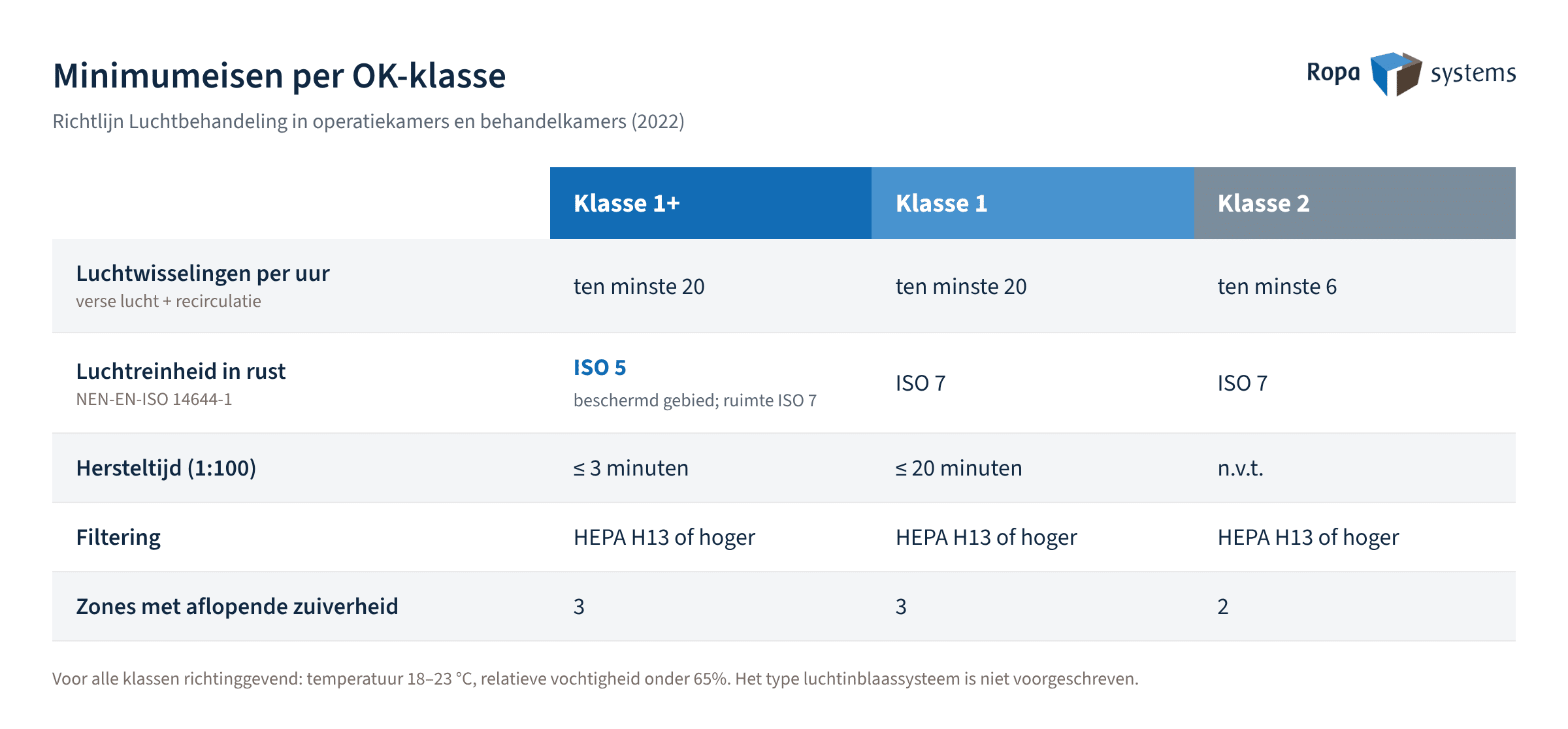 Tabel minimumeisen per OK-klasse: klasse 1+ minimaal 20 luchtwisselingen, ISO 5 in rust in het beschermd gebied, hersteltijd tot 3 minuten, 3 zones; klasse 1 minimaal 20, ISO 7, tot 20 minuten, 3 zones; klasse 2 minimaal 6, ISO 7, 2 zones; alle klassen HEPA H13